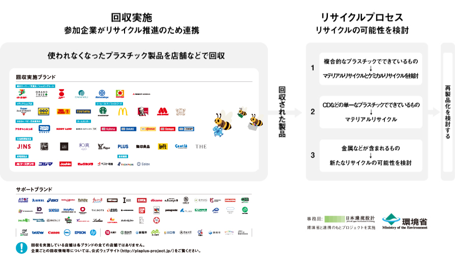 PLA-PLUSプロジェクト プラスチックを地球のプラスに。